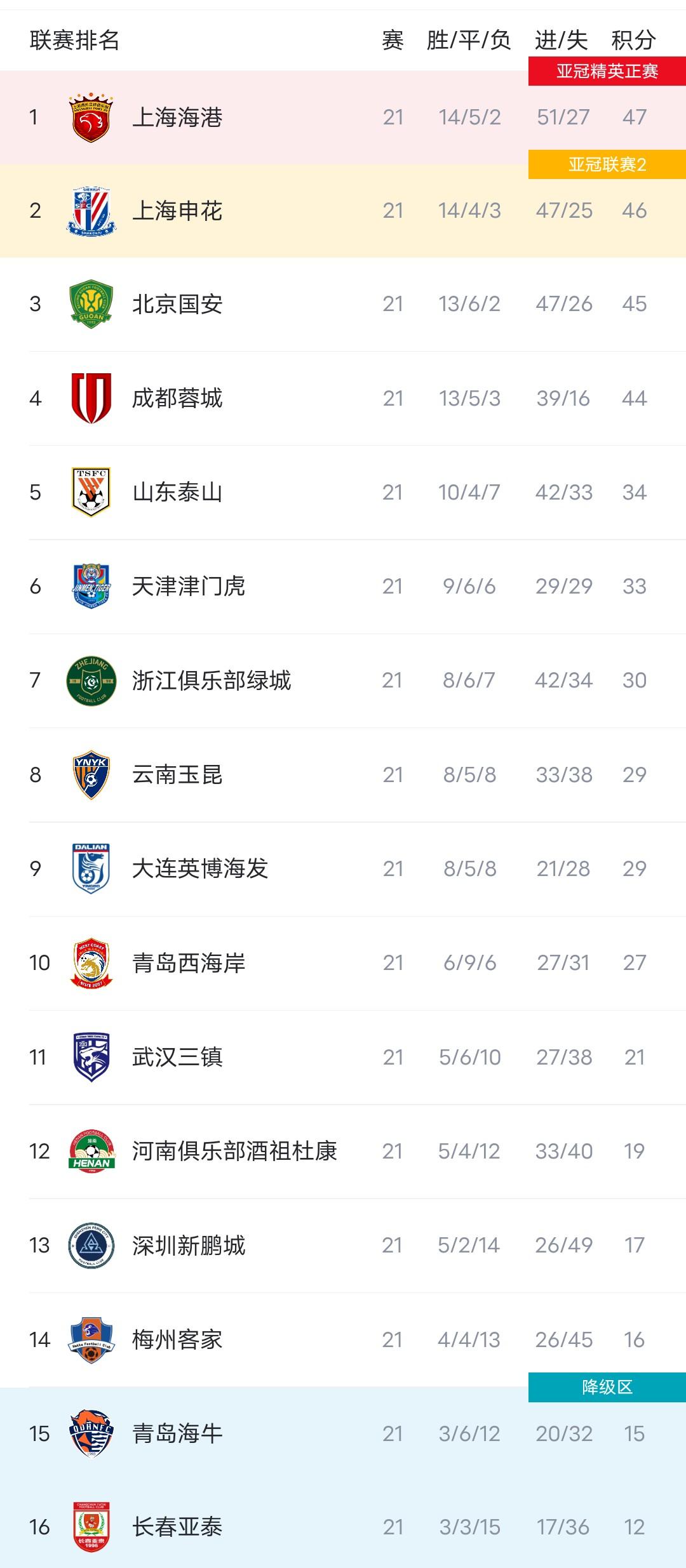 也基本没有, 轮后积分榜, cn