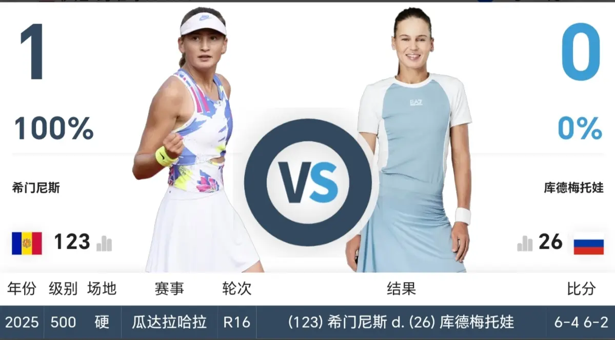 受首轮轮空, 其他球员都, 次浪费机会