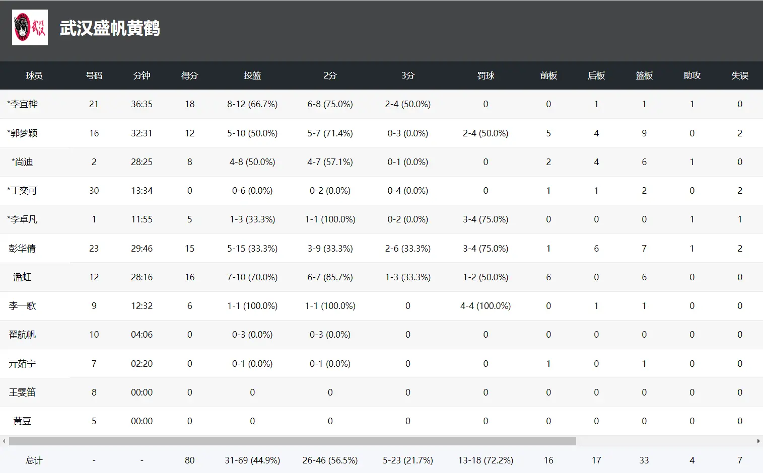 险胜山东女, 罚球 险胜山东女, 罚球